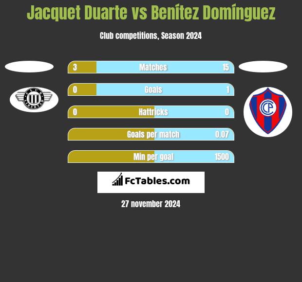 Jacquet Duarte vs Benítez Domínguez h2h player stats