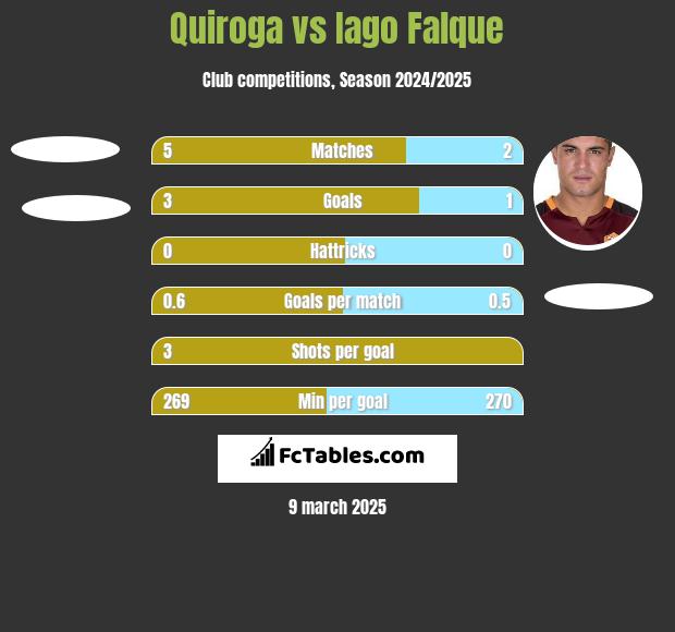 Quiroga vs Iago Falque h2h player stats