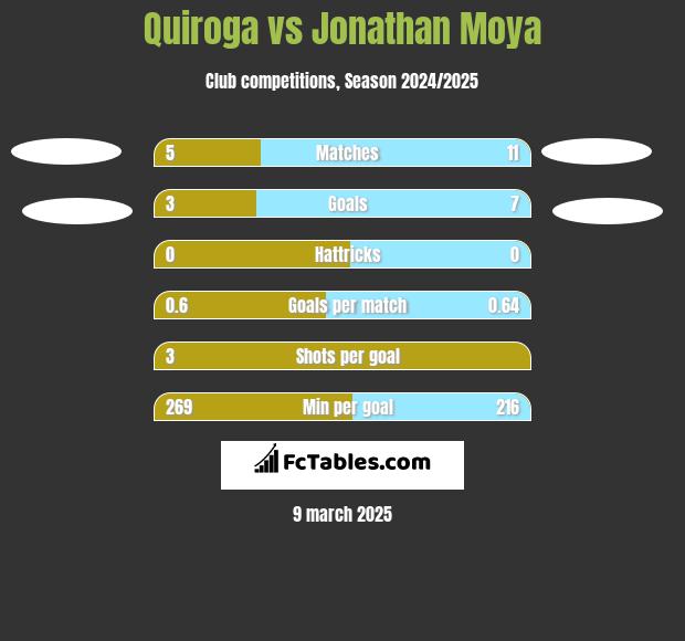 Quiroga vs Jonathan Moya h2h player stats