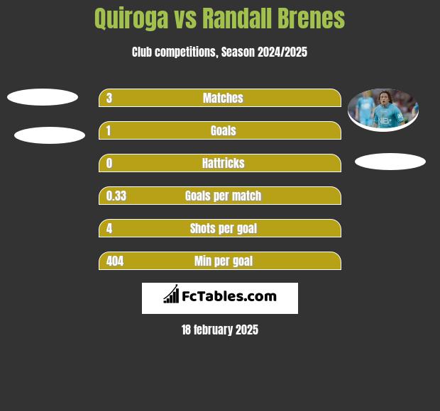 Quiroga vs Randall Brenes h2h player stats