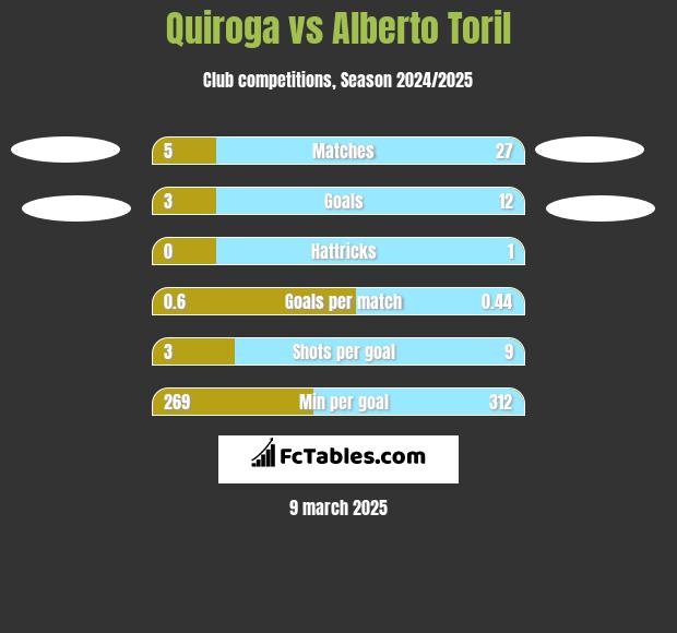 Quiroga vs Alberto Toril h2h player stats