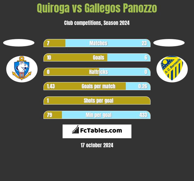 Quiroga vs Gallegos Panozzo h2h player stats