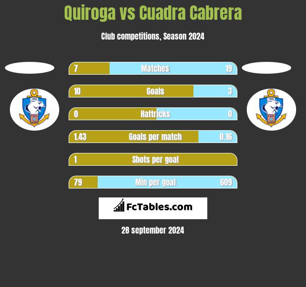 Quiroga vs Cuadra Cabrera h2h player stats