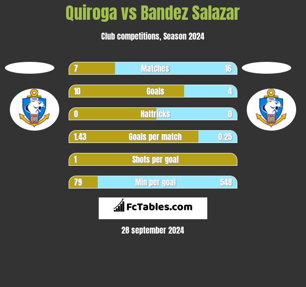 Quiroga vs Bandez Salazar h2h player stats