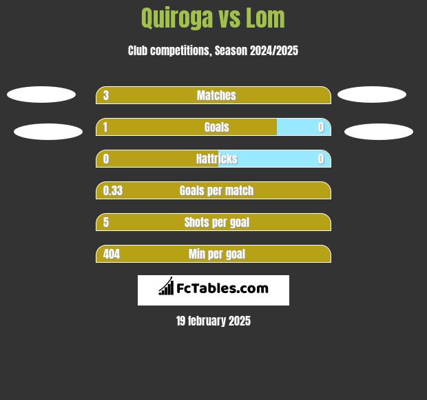 Quiroga vs Lom h2h player stats