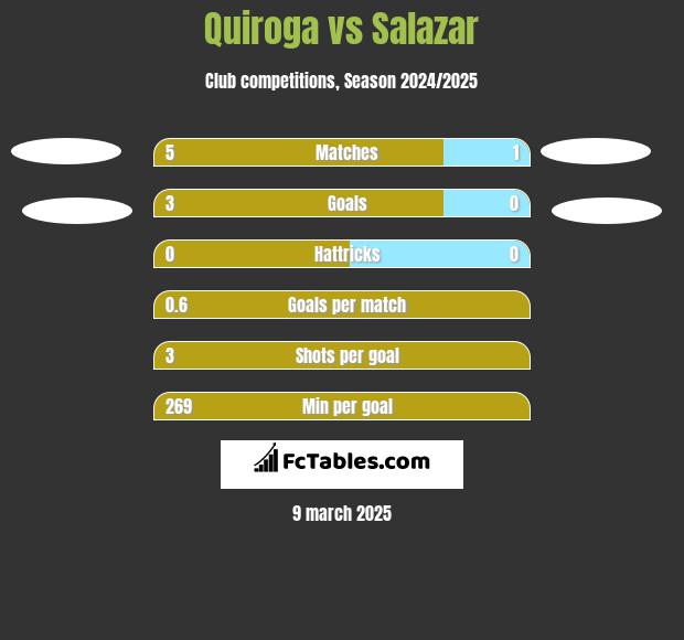 Quiroga vs Salazar h2h player stats