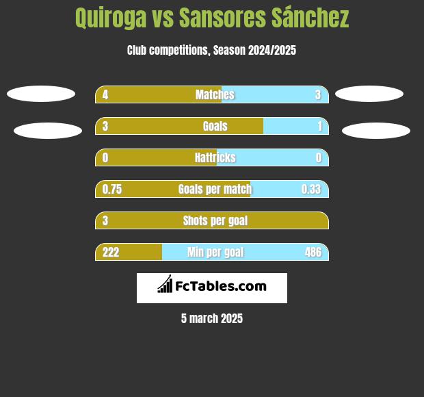 Quiroga vs Sansores Sánchez h2h player stats