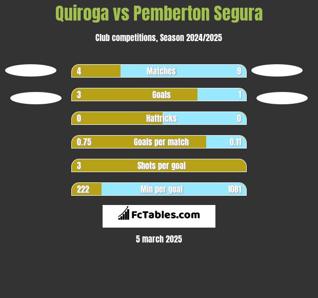 Quiroga vs Pemberton Segura h2h player stats