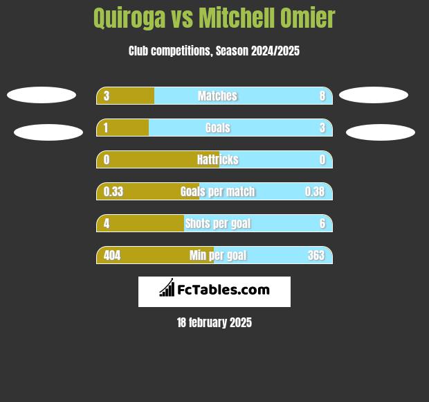 Quiroga vs Mitchell Omier h2h player stats