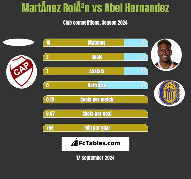 MartÃ­nez RolÃ³n vs Abel Hernandez h2h player stats