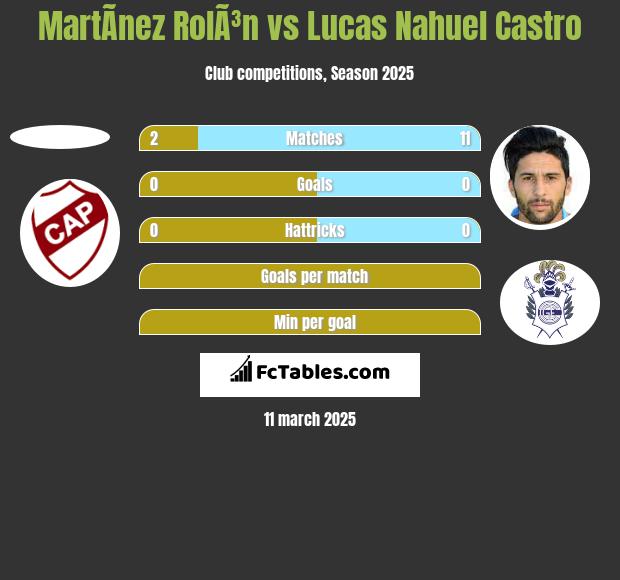 MartÃ­nez RolÃ³n vs Lucas Nahuel Castro h2h player stats