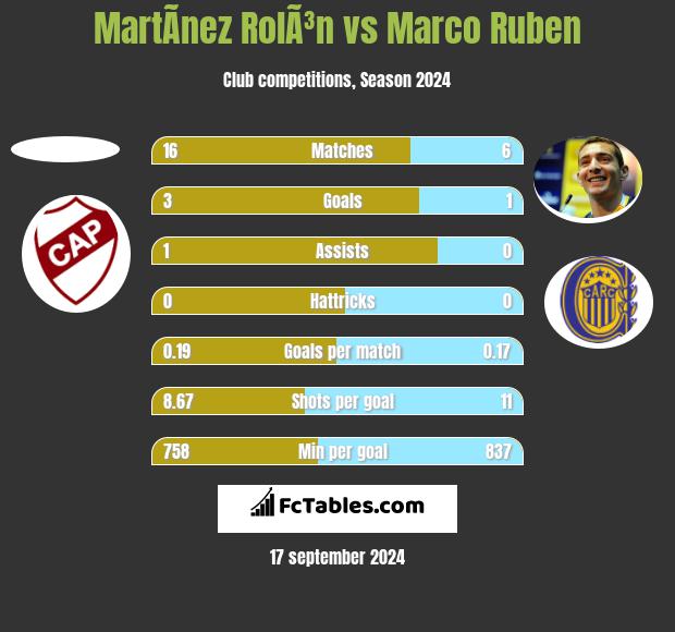 MartÃ­nez RolÃ³n vs Marco Ruben h2h player stats