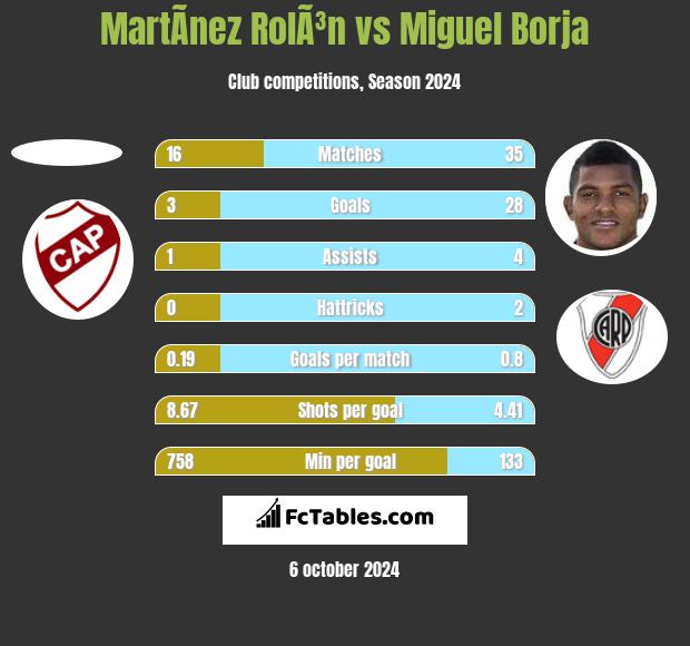 MartÃ­nez RolÃ³n vs Miguel Borja h2h player stats