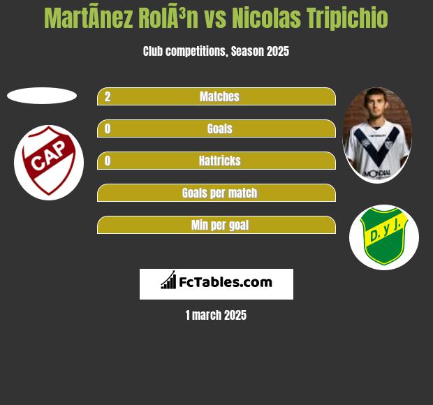 MartÃ­nez RolÃ³n vs Nicolas Tripichio h2h player stats