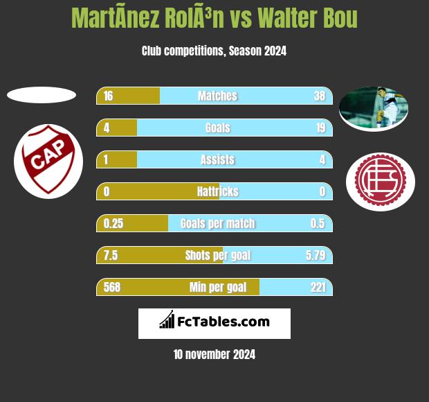 MartÃ­nez RolÃ³n vs Walter Bou h2h player stats