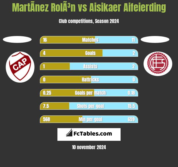 MartÃ­nez RolÃ³n vs Aisikaer Aifeierding h2h player stats