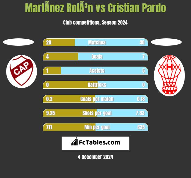 MartÃ­nez RolÃ³n vs Cristian Pardo h2h player stats