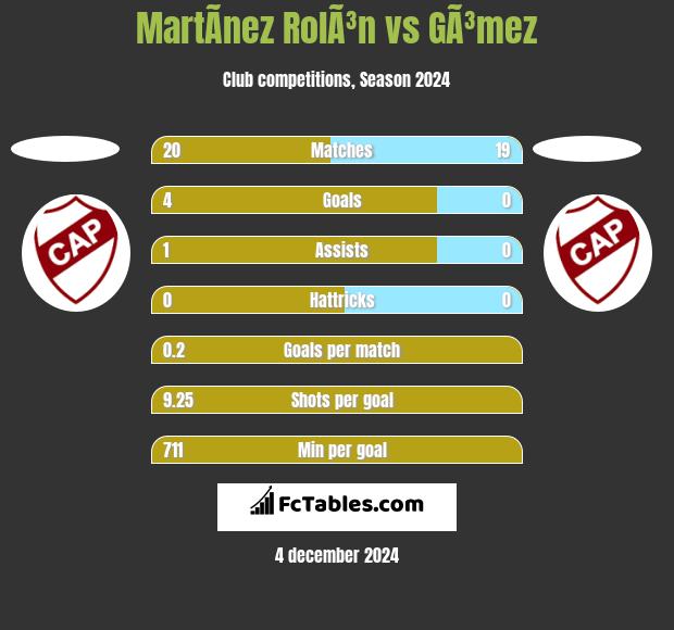 MartÃ­nez RolÃ³n vs GÃ³mez h2h player stats