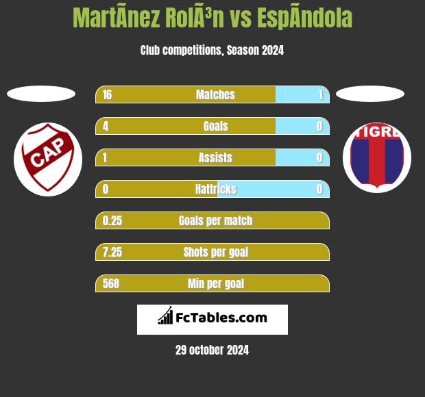 MartÃ­nez RolÃ³n vs EspÃ­ndola h2h player stats