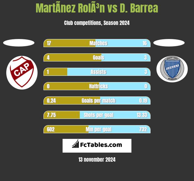 MartÃ­nez RolÃ³n vs D. Barrea h2h player stats