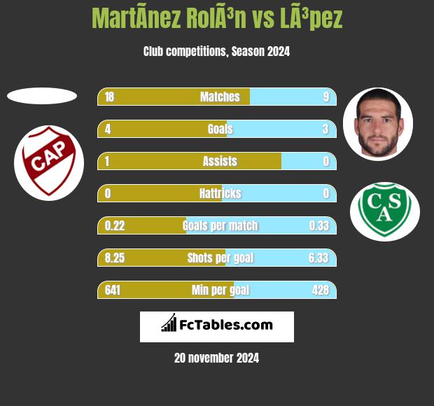 MartÃ­nez RolÃ³n vs LÃ³pez h2h player stats