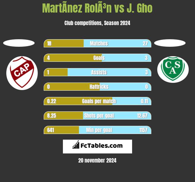 MartÃ­nez RolÃ³n vs J. Gho h2h player stats