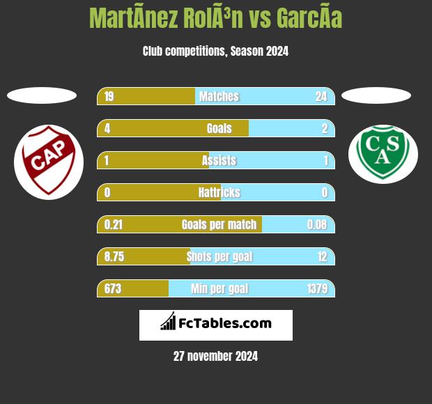 MartÃ­nez RolÃ³n vs GarcÃ­a h2h player stats