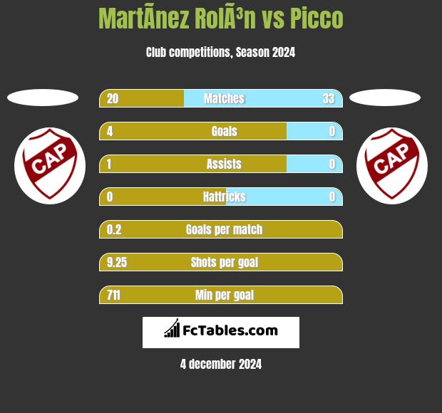 MartÃ­nez RolÃ³n vs Picco h2h player stats