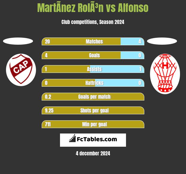 MartÃ­nez RolÃ³n vs Alfonso h2h player stats