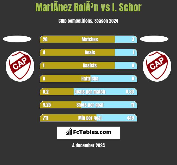 MartÃ­nez RolÃ³n vs I. Schor h2h player stats