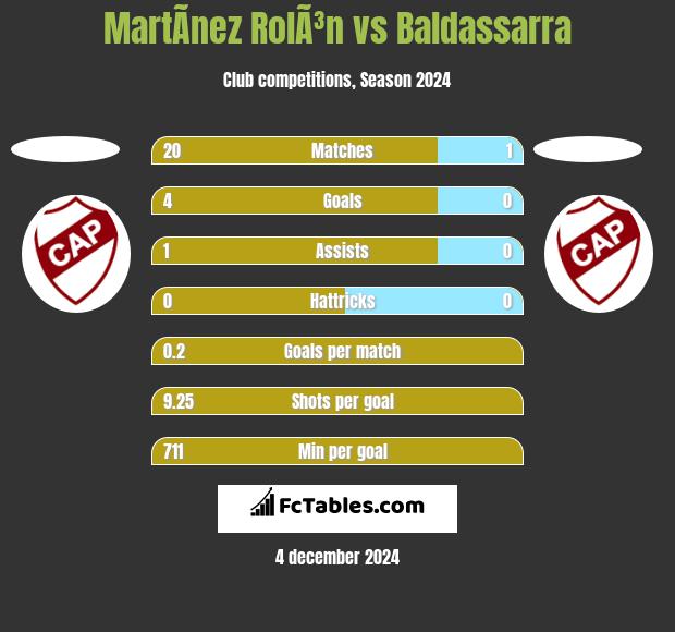 MartÃ­nez RolÃ³n vs Baldassarra h2h player stats