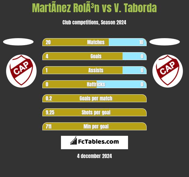 MartÃ­nez RolÃ³n vs V. Taborda h2h player stats