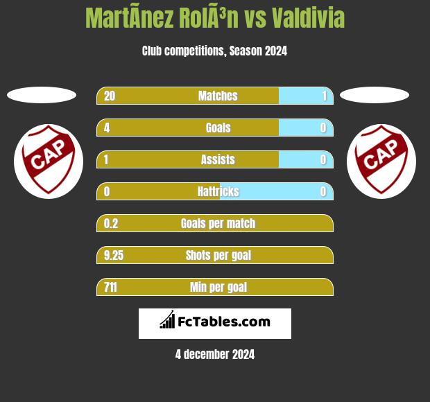 MartÃ­nez RolÃ³n vs Valdivia h2h player stats