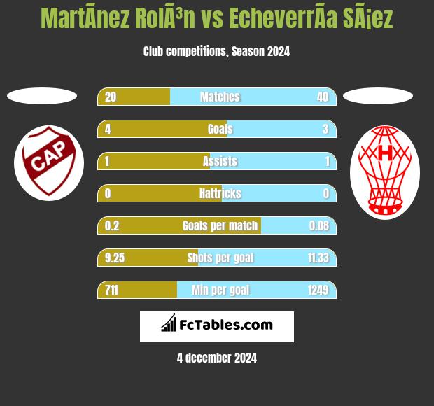 MartÃ­nez RolÃ³n vs EcheverrÃ­a SÃ¡ez h2h player stats