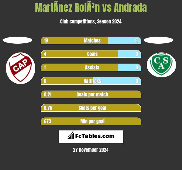 MartÃ­nez RolÃ³n vs Andrada h2h player stats