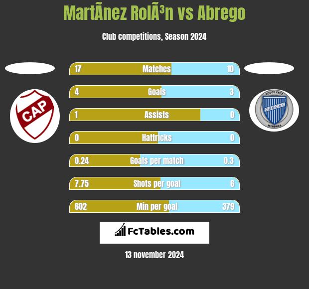 MartÃ­nez RolÃ³n vs Abrego h2h player stats