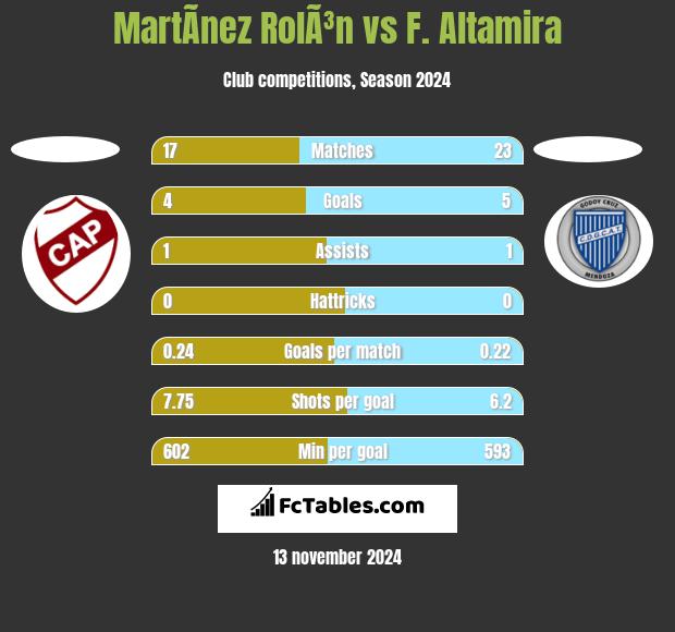 MartÃ­nez RolÃ³n vs F. Altamira h2h player stats