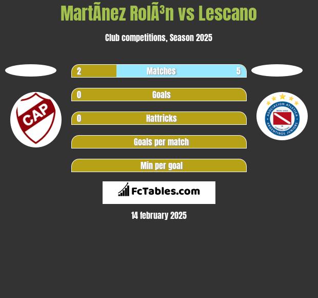 MartÃ­nez RolÃ³n vs Lescano h2h player stats