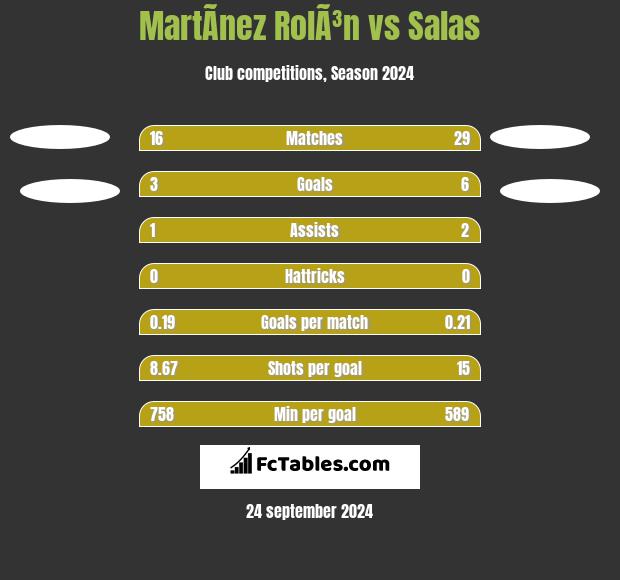 MartÃ­nez RolÃ³n vs Salas h2h player stats