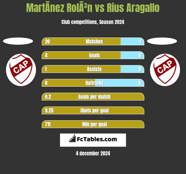 MartÃ­nez RolÃ³n vs Rius Aragallo h2h player stats