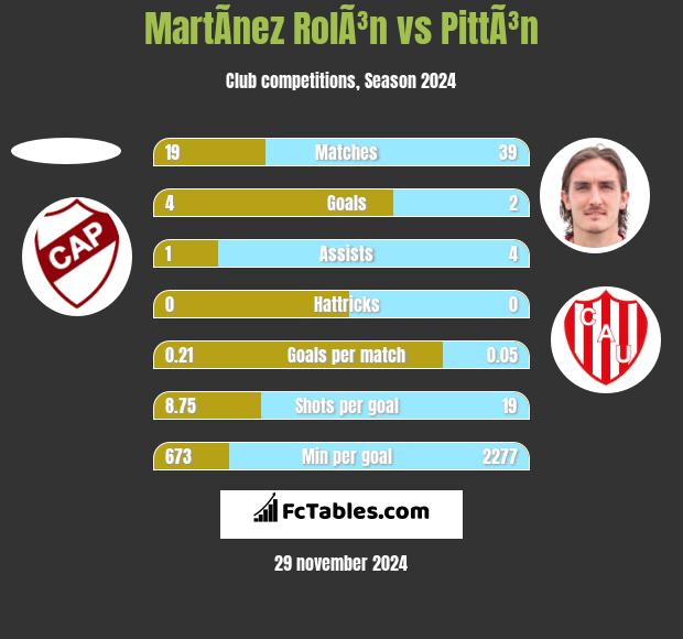 MartÃ­nez RolÃ³n vs PittÃ³n h2h player stats