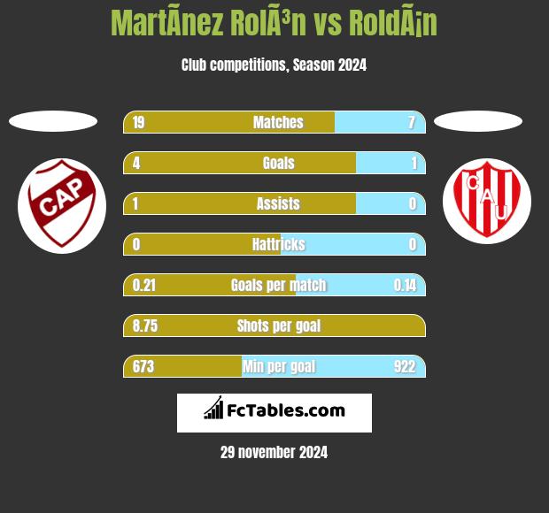 MartÃ­nez RolÃ³n vs RoldÃ¡n h2h player stats