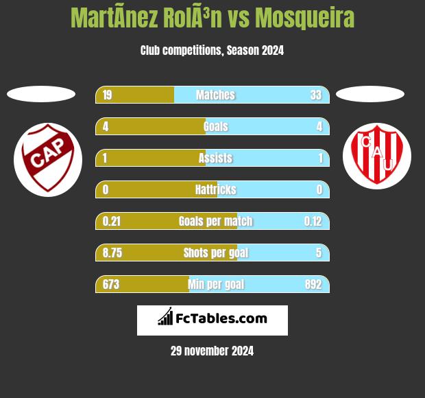 MartÃ­nez RolÃ³n vs Mosqueira h2h player stats