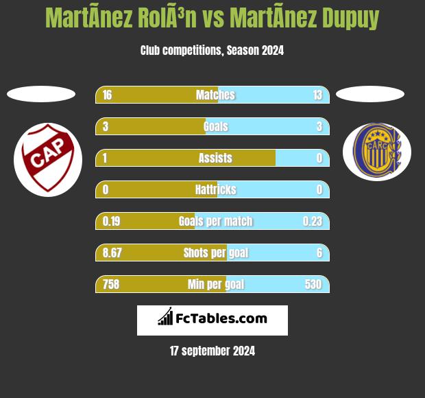 MartÃ­nez RolÃ³n vs MartÃ­nez Dupuy h2h player stats