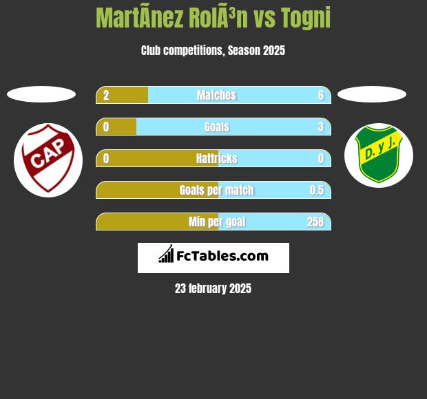 MartÃ­nez RolÃ³n vs Togni h2h player stats