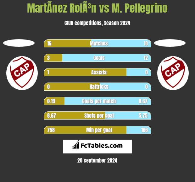 MartÃ­nez RolÃ³n vs M. Pellegrino h2h player stats