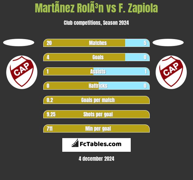 MartÃ­nez RolÃ³n vs F. Zapiola h2h player stats