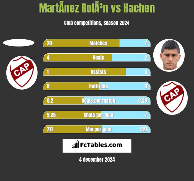 MartÃ­nez RolÃ³n vs Hachen h2h player stats