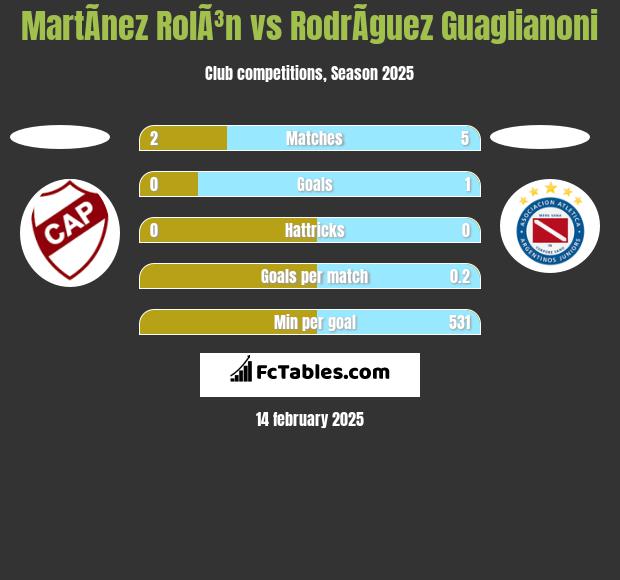 MartÃ­nez RolÃ³n vs RodrÃ­guez Guaglianoni h2h player stats