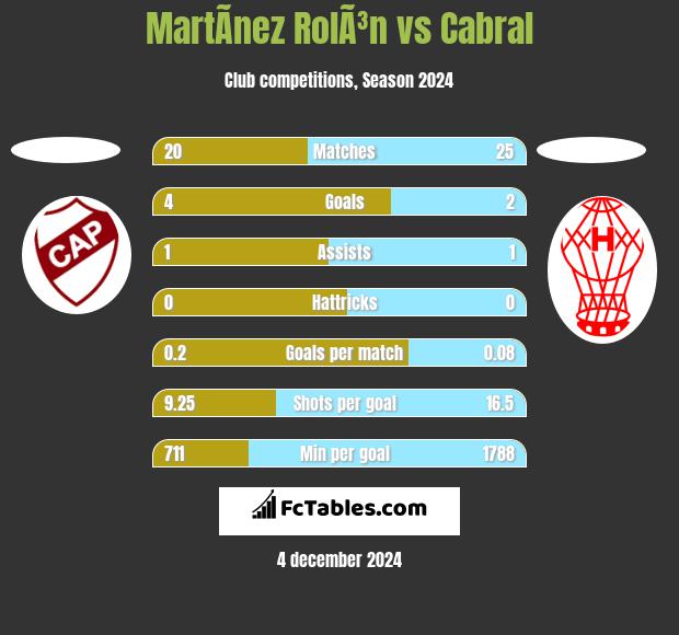 MartÃ­nez RolÃ³n vs Cabral h2h player stats